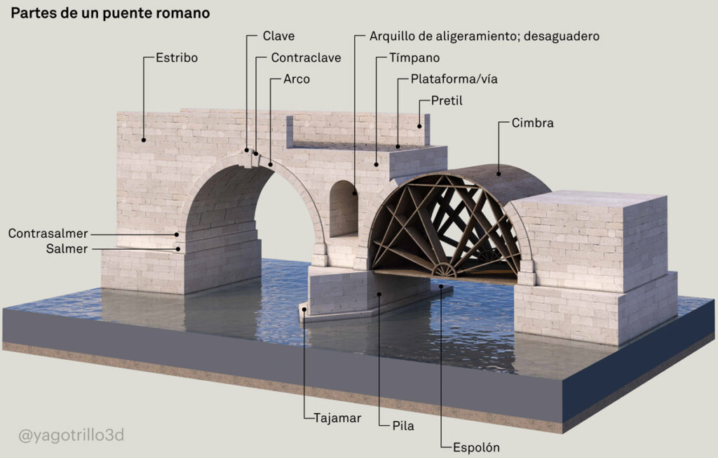 Museo Arqueológico Regional - Tempus Romae - Partes de un puente romano